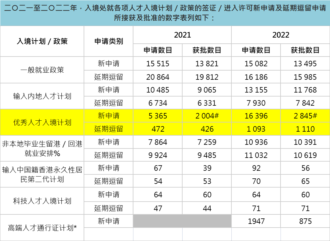 香港专才计划：申请门槛低，获批率已近90%(图3)